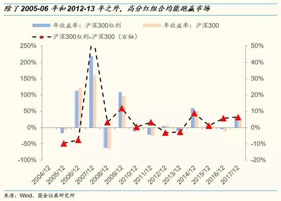 国金:价值投资是2018年主基调 高分红策略贯穿