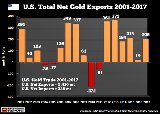 在去掉了进口的黄金之后，从2001年至今，美国总计净出了2340吨黄金。