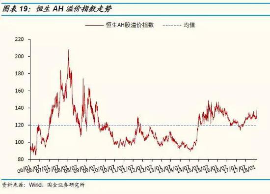 2.1 指数估值水平