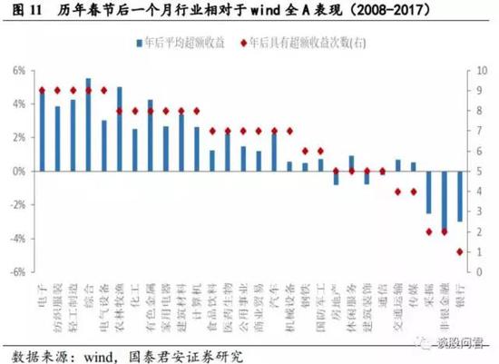 这与春节期间消费方向和节后开工方向的普遍观感是相符的。