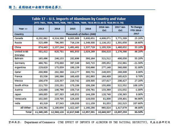 民生证券:美拟对钢铝进口征税 中美贸易摩擦或
