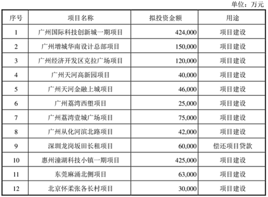 （碧桂园拟投资建设的长租项目）