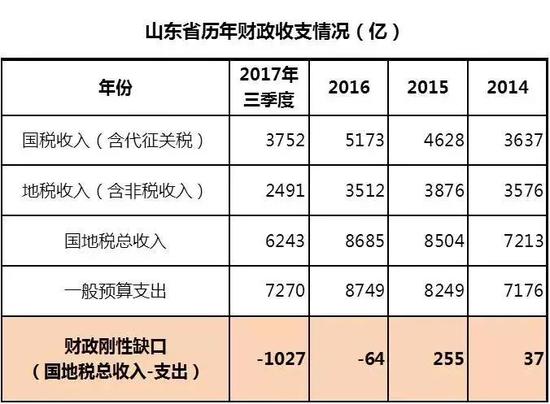 老蛮所贴出的山东财政相关信息