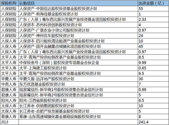 2017年保险公司股权认购计划汇总