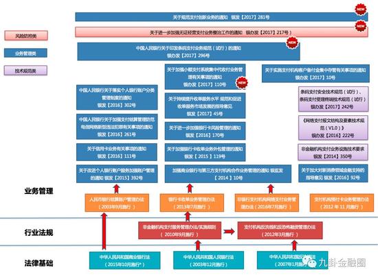 图1：近期支付收单业务相关规范梳理 （制图：吕方）