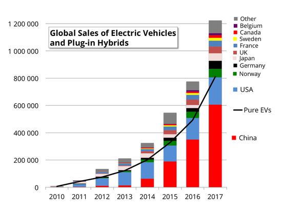 电动汽车产业电池危机：需求量暴增 矿产商坐地起价