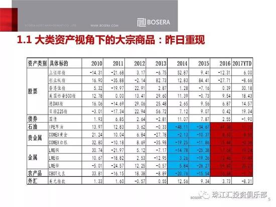 大宗商品走势以及2018年商品市场投资逻辑分