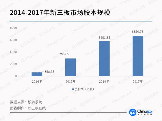 一文读懂17年新三板数据 摘牌694家定增市场低迷 新浪财经 新浪网
