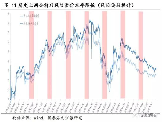 2.2 “两会”中证1000阶段性优于中证100