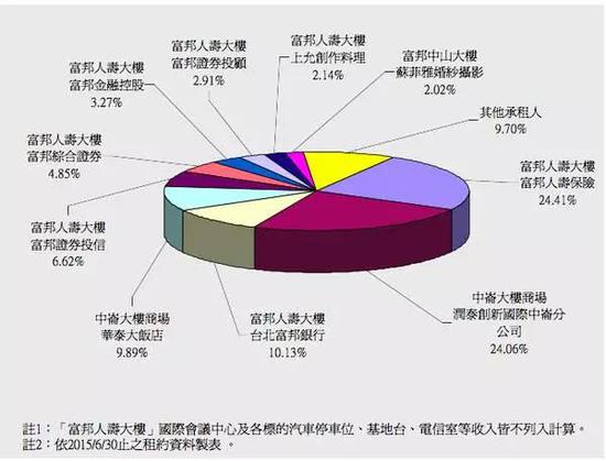 3)主要租户租金较长,且稳定