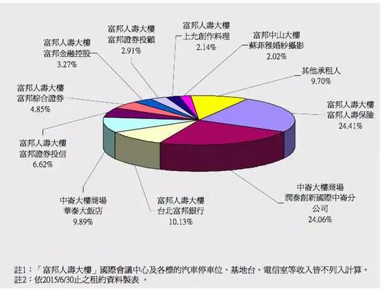 3）主要租户租金较长，且稳定