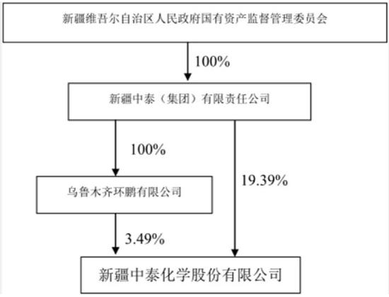周期魔咒:中泰化学业绩创历史新高 股价却遭迎