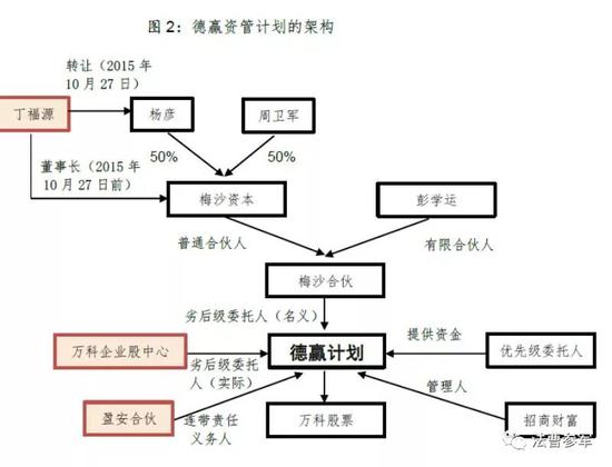 图2：德赢资管计划架构