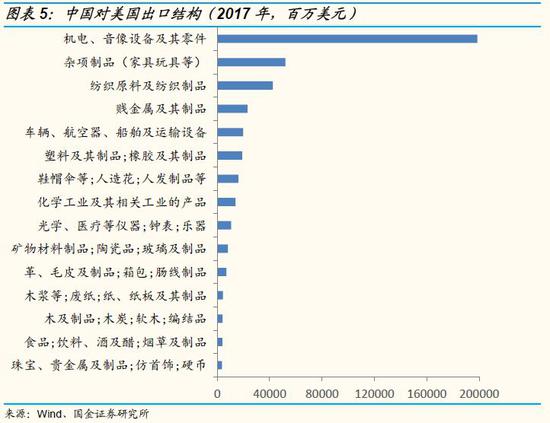 国金李立峰团队:中美潜在贸易战对行业影响几