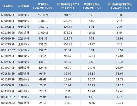 △截至3月8日晚,已有16家A股上市銀行披露2017年業(yè)績(jī)快報(bào)。