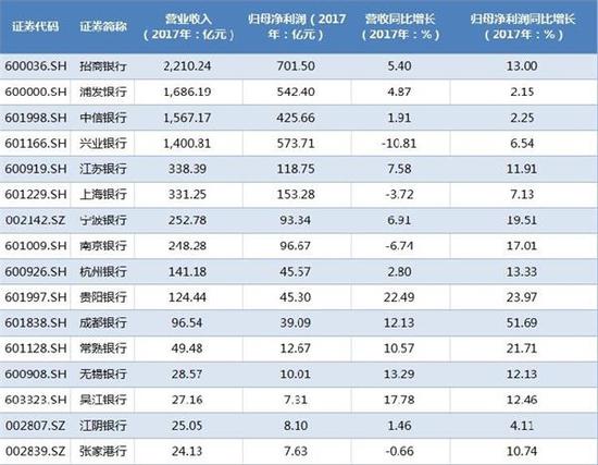 截至3月8日晚，已有16家A股上市银行披露2017年业绩快报