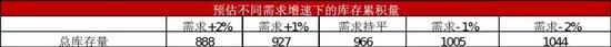 表7：按供需推算库存量