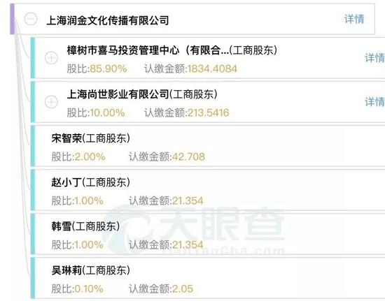 天眼查顯示的潤(rùn)金文化股權(quán)結(jié)構(gòu)