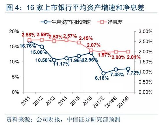 按季度看，则息差已连续两个季度上行，取自兴业证券王德伦研报：