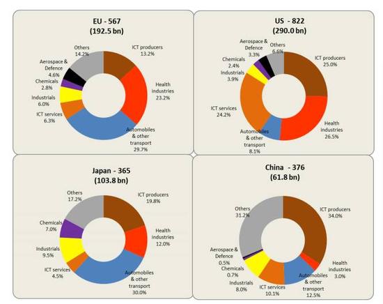 ͼƬ��Դ��The 2017&nbsp;EU Industrial R&D Investment Scoreboard