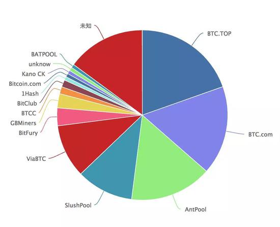 前三大公有矿池如果被操纵就具备超过51%的算力