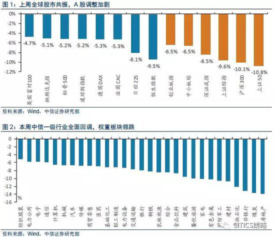 内外利空叠加,A股风险快速释放