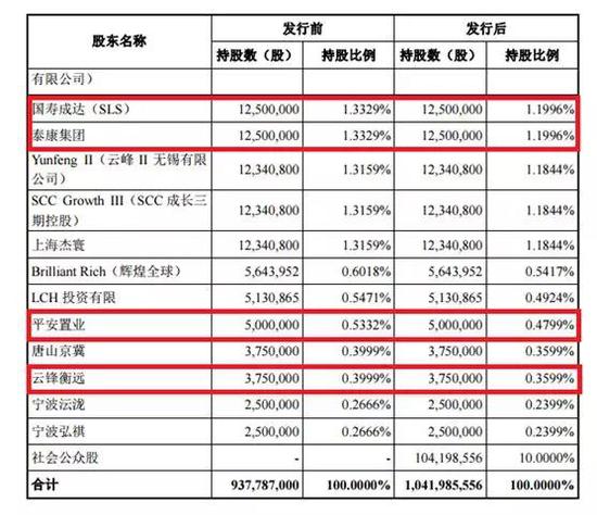 药明康德开启回A之旅 中国人寿、泰康、马云突