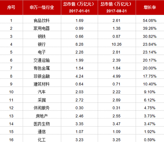 17年上市公司市值与其他因素变动关系:上涨股