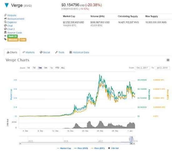 XVG10天涨幅超30倍热度超比特币 匿名机制却