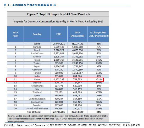 民生证券:美拟对钢铝进口征税 中美贸易摩擦或