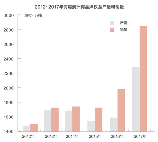 兖矿的gdp