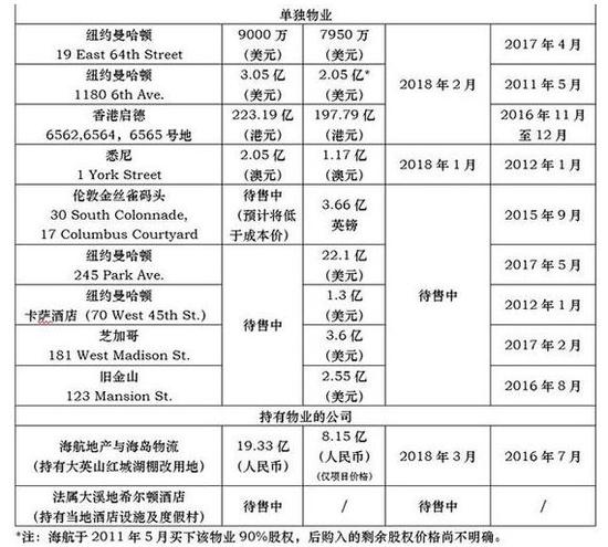 初略估計這些待售項目完全出售將為海航再回籠近500億人民幣左右的資金。