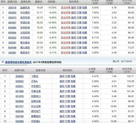 压力最大的基金经理 成立一年多亏了公司100万