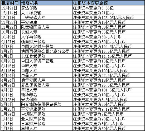 今年以来保监会批复的注册资本变更统计表