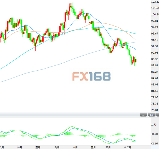 (美元周图 来源:FX168财经网)