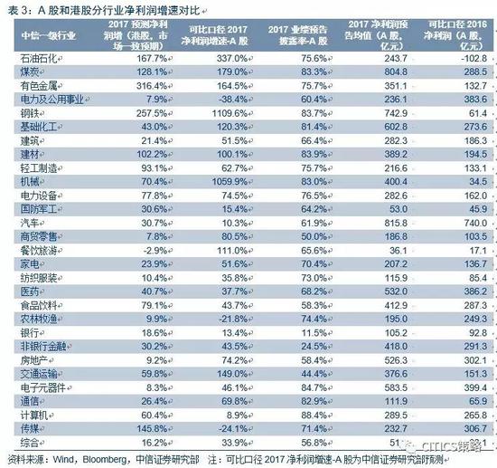 中信:从A股看港股择优而选 大金融依旧在上升