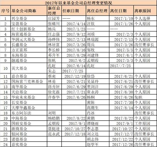 五大基金总经理全部离任：赵学军转任嘉实基金董事长