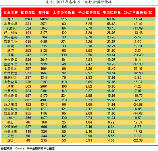 超7成广东公司获调研