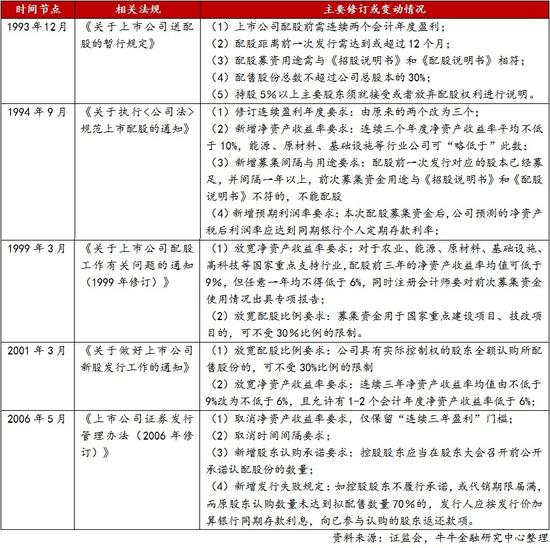 A股再融资:百亿配股的“小身板”能否长成“大块头”