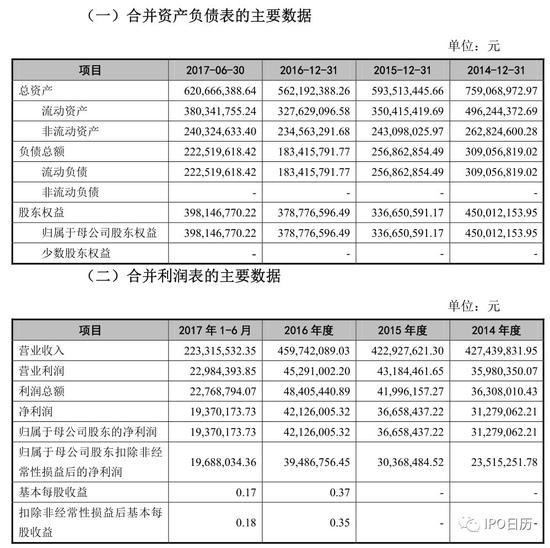 十二家IPO企业将上会：上交所五家 深交所七家