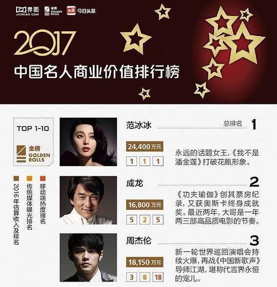 周杰伦个人收入_2018福布斯收入榜：范冰冰一年赚3亿,周杰伦排第9不如杨洋
