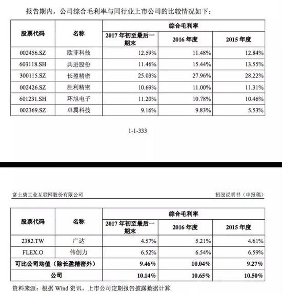 在富士康的各类业务中,毛利率最低的是云服务设备。