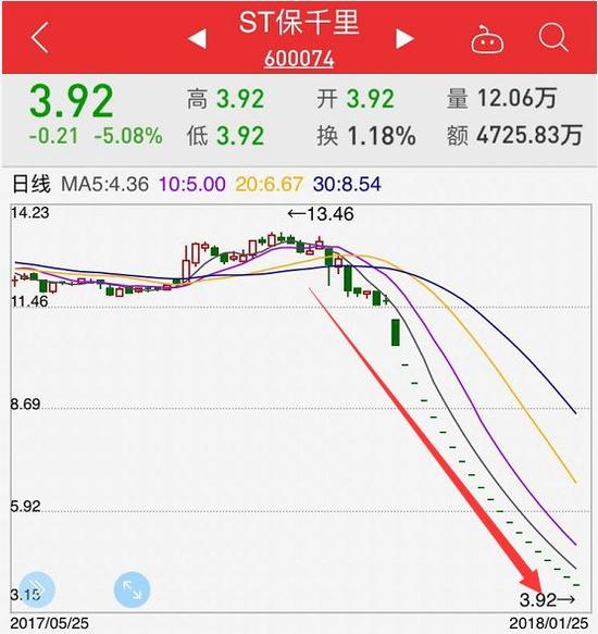 连续20个跌停的这股票，民生证券分析师居然9次“强烈推荐”