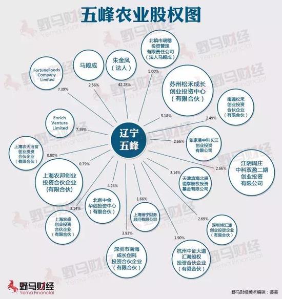 五峰农业融资历史及股权图