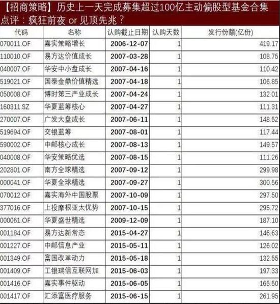△ 100 亿规模以上主动偏股型基金汇总