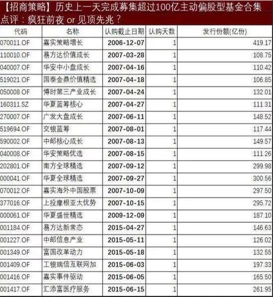 △  100 亿规模以上主动偏股型基金汇总