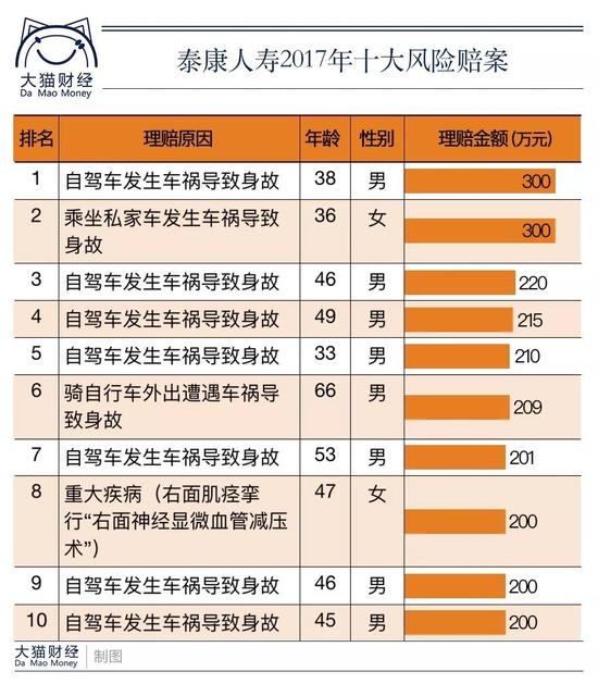 解密2017保险公司十大理赔案:哪些是真正高风