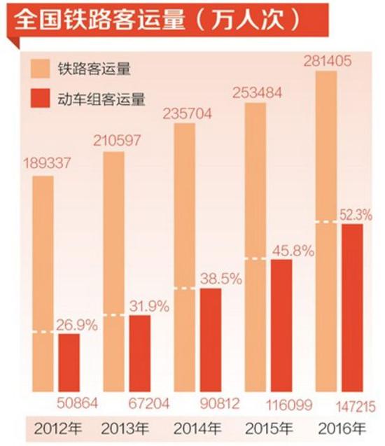 数据来源：中国铁路总公司。制图：李姿阅