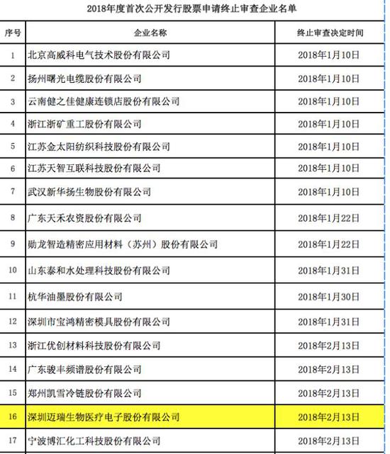 深圳迈瑞生物医疗电子公司IPO终止审查