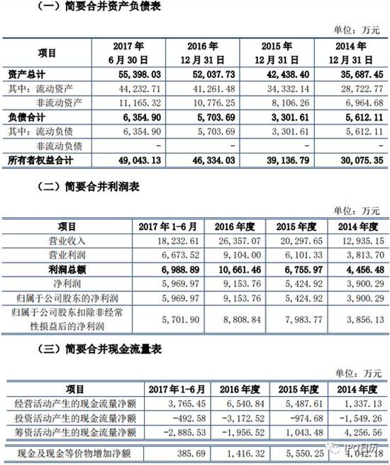 十二家IPO企业将上会：上交所五家 深交所七家